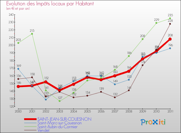 Evolution et montant des impôts locaux par Habitant pour SAINT-JEAN-SUR-COUESNON et les communes proches Comparaison des impôts locaux par habitant pour SAINT-JEAN-SUR-COUESNON et les communes voisines