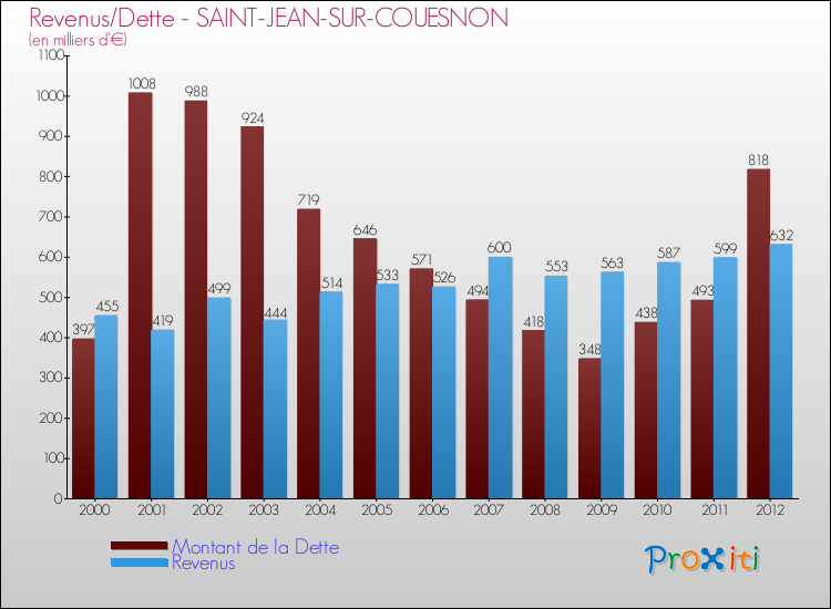 Evolution comparée de la dette et des revenus pour la commune de SAINT-JEAN-SUR-COUESNON de 2000 à 2012 Comparaison de la dette et des revenus pour SAINT-JEAN-SUR-COUESNON de 2000 à 2012