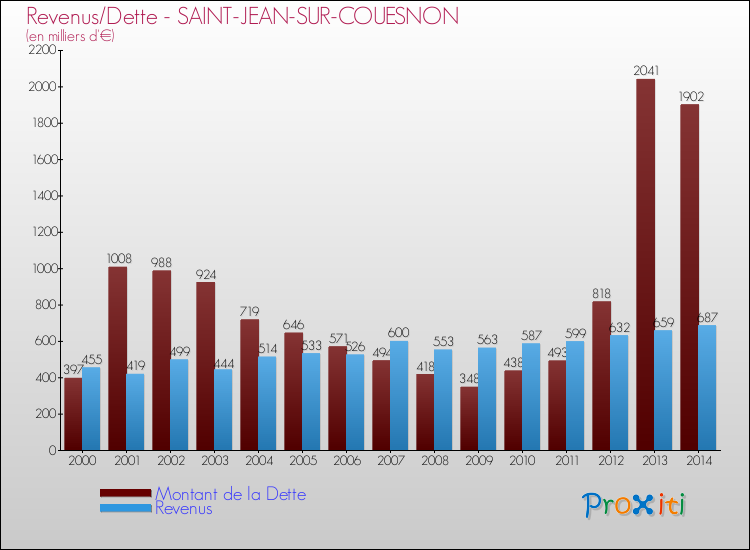 Evolution comparée de la dette et des revenus pour la commune de SAINT-JEAN-SUR-COUESNON de 2000 à 2014 Comparaison de la dette et des revenus pour SAINT-JEAN-SUR-COUESNON de 2000 à 2014