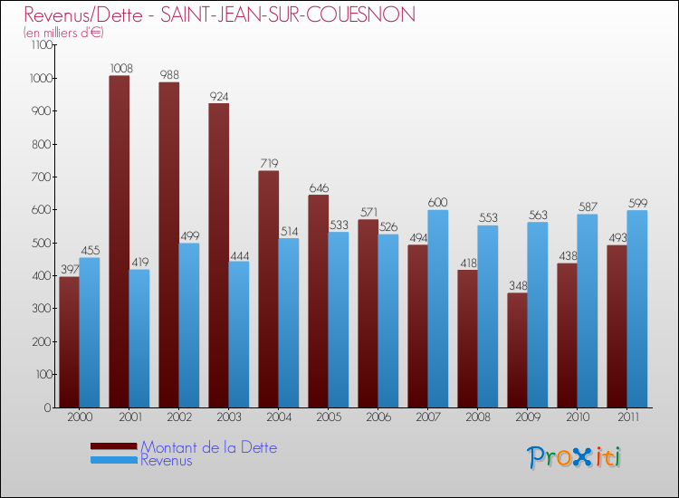 Evolution comparée de la dette et des revenus pour la commune de SAINT-JEAN-SUR-COUESNON de 2000 à 2011 Comparaison de la dette et des revenus pour SAINT-JEAN-SUR-COUESNON de 2000 à 2011