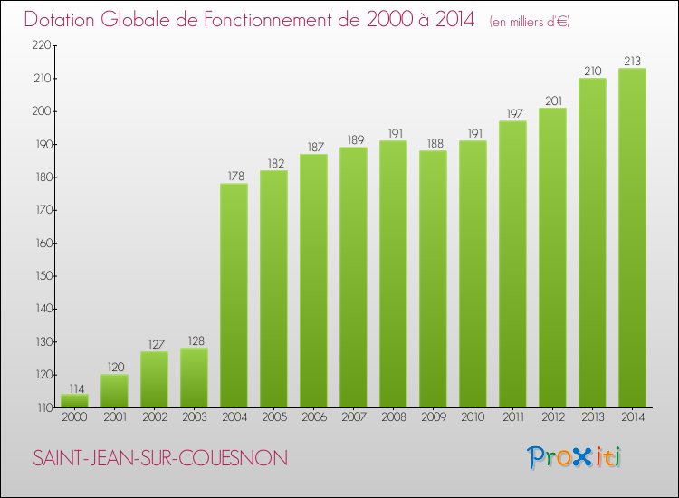 Evolution du montant de la Dotation Globale de Fonctionnement pour la commune de SAINT-JEAN-SUR-COUESNON de 2000 à 2014 Evolution du montant de la Dotation Globale de Fonctionnement pour SAINT-JEAN-SUR-COUESNON de 2000 à 2014
