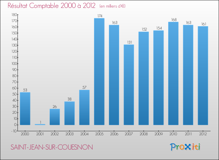 Evolution du résultat comptable pour la commune de SAINT-JEAN-SUR-COUESNON de 2000 à 2012 Evolution du résultat comptable pour SAINT-JEAN-SUR-COUESNON de 2000 à 2012