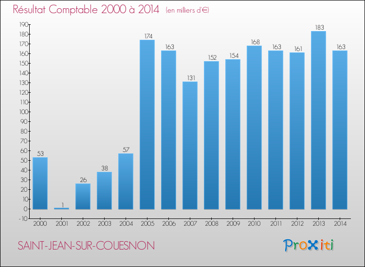 Evolution du résultat comptable pour la commune de SAINT-JEAN-SUR-COUESNON de 2000 à 2014 Evolution du résultat comptable pour SAINT-JEAN-SUR-COUESNON de 2000 à 2014