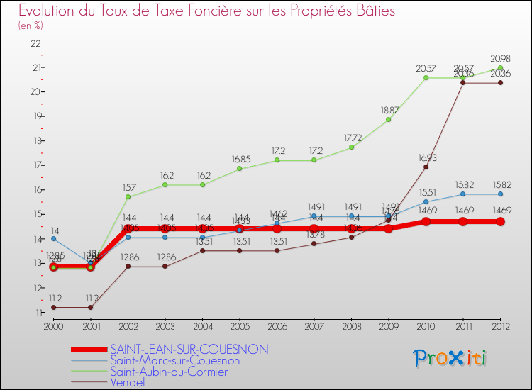 Evolution du taux de la taxe foncière sur le bati pour SAINT-JEAN-SUR-COUESNON et les communes proches de 2000 à 2012 Comparaison des taux de taxe foncière sur le bati pour SAINT-JEAN-SUR-COUESNON et les communes voisines de 2000 à 2012