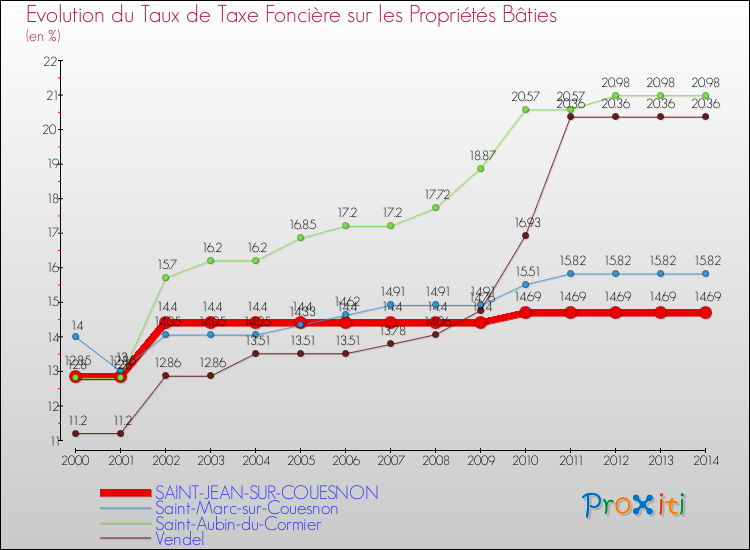 Evolution du taux de la taxe foncière sur le bati pour SAINT-JEAN-SUR-COUESNON et les communes proches de 2000 à 2014 Comparaison des taux de taxe foncière sur le bati pour SAINT-JEAN-SUR-COUESNON et les communes voisines de 2000 à 2014