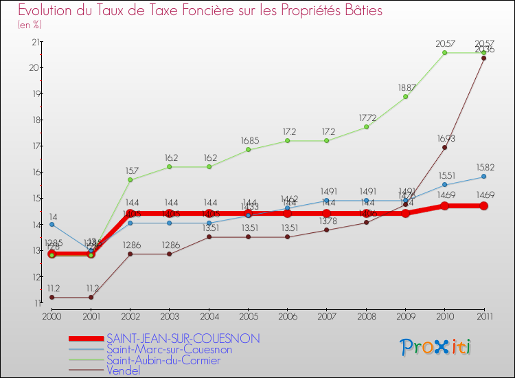 Evolution du taux de la taxe foncière sur le bati pour SAINT-JEAN-SUR-COUESNON et les communes proches Comparaison des taux de taxe foncière sur le bati pour SAINT-JEAN-SUR-COUESNON et les communes voisines