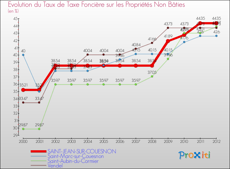 Evolution du taux de la taxe foncière sur les immeubles et terrains non batis pour SAINT-JEAN-SUR-COUESNON et les communes proches de 2000 à 2012 Comparaison des taux de la taxe foncière sur les immeubles et terrains non batis pour SAINT-JEAN-SUR-COUESNON et les communes voisines de 2000 à 2012