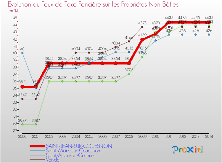 Evolution du taux de la taxe foncière sur les immeubles et terrains non batis pour SAINT-JEAN-SUR-COUESNON et les communes proches de 2000 à 2014 Comparaison des taux de la taxe foncière sur les immeubles et terrains non batis pour SAINT-JEAN-SUR-COUESNON et les communes voisines de 2000 à 2014