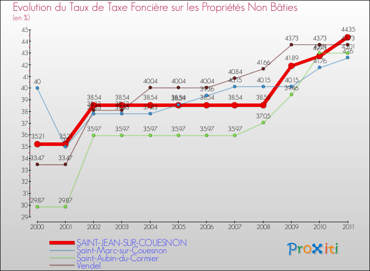 Evolution du taux de la taxe foncière sur les immeubles et terrains non batis pour SAINT-JEAN-SUR-COUESNON et les communes proches Comparaison des taux de la taxe foncière sur les immeubles et terrains non batis pour SAINT-JEAN-SUR-COUESNON et les communes voisines