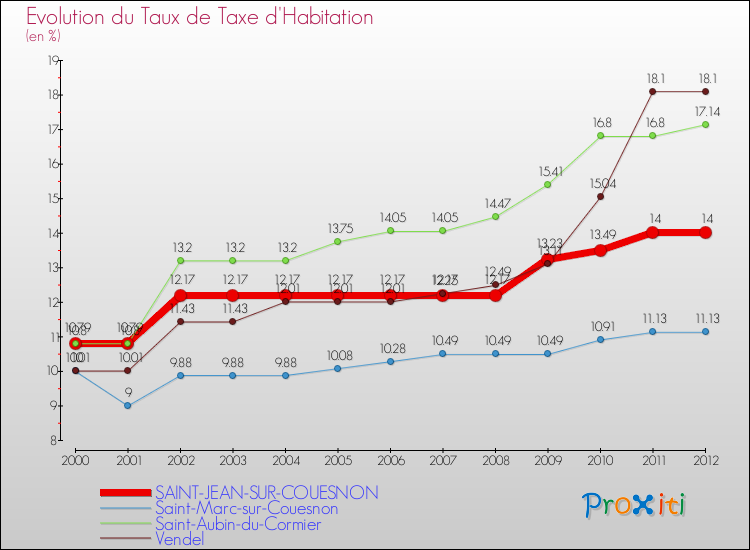 Evolution du taux de la taxe d'habitation pour SAINT-JEAN-SUR-COUESNON et les communes proches Comparaison des taux de la taxe d'habitation pour SAINT-JEAN-SUR-COUESNON et les communes voisines