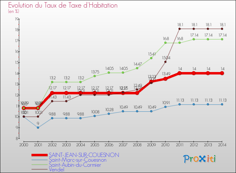 Evolution du taux de la taxe d'habitation pour SAINT-JEAN-SUR-COUESNON et les communes proches de 2000 à 2014 Comparaison des taux de la taxe d'habitation pour SAINT-JEAN-SUR-COUESNON et les communes voisines de 2000 à 2014