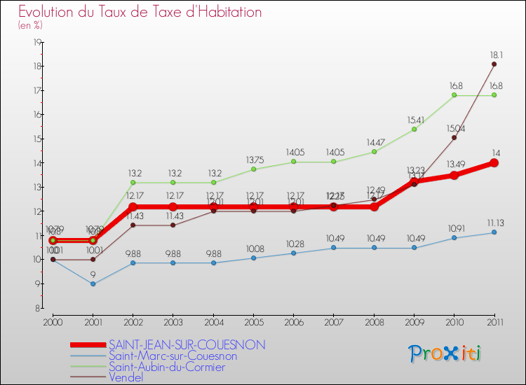 Evolution du taux de la taxe d'habitation pour SAINT-JEAN-SUR-COUESNON et les communes proches Comparaison des taux de la taxe d'habitation pour SAINT-JEAN-SUR-COUESNON et les communes voisines