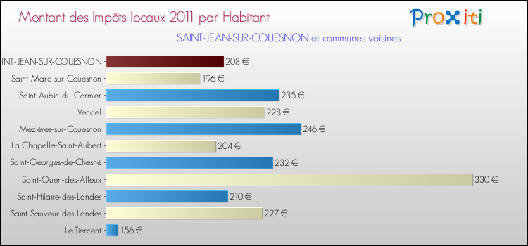 Montant des impôts locaux par Habitant pour SAINT-JEAN-SUR-COUESNON et les communes proches Comparaison des impôts locaux par habitant pour SAINT-JEAN-SUR-COUESNON et les communes voisines