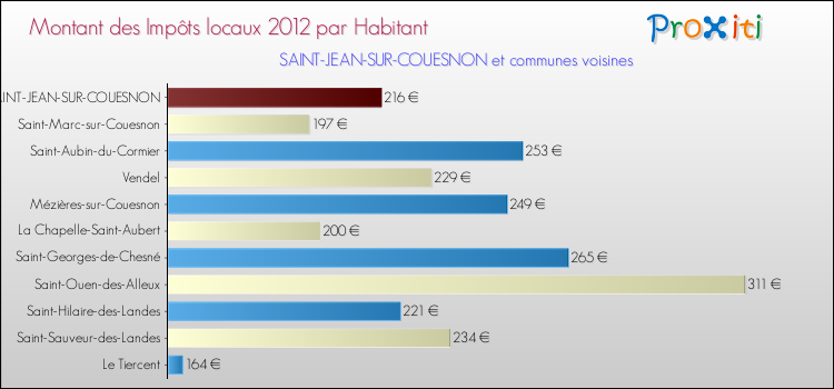 Montant des impôts locaux par Habitant pour SAINT-JEAN-SUR-COUESNON et les communes proches Comparaison des impôts locaux par habitant pour SAINT-JEAN-SUR-COUESNON et les communes voisines