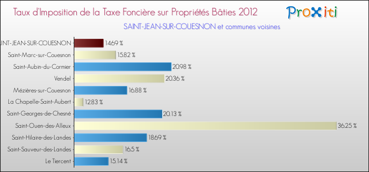 Taux d'imposition de la taxe foncière sur le bati 2012 pour SAINT-JEAN-SUR-COUESNON et les communes proches Comparaison des taux d'imposition de la taxe foncière sur le bati 2012 pour SAINT-JEAN-SUR-COUESNON et les communes voisines