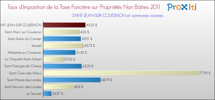 Taux d'imposition de la taxe foncière sur les immeubles et terrains non batis 2011 pour SAINT-JEAN-SUR-COUESNON et les communes proches Comparaison des taux d'imposition de la taxe foncière sur les immeubles et terrains non batis 2011 pour SAINT-JEAN-SUR-COUESNON et les communes voisines