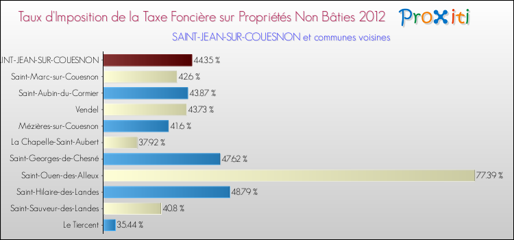 Taux d'imposition de la taxe foncière sur les immeubles et terrains non batis 2012 pour SAINT-JEAN-SUR-COUESNON et les communes proches Comparaison des taux d'imposition de la taxe foncière sur les immeubles et terrains non batis 2012 pour SAINT-JEAN-SUR-COUESNON et les communes voisines