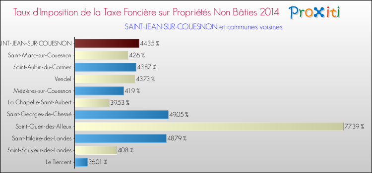 Taux d'imposition de la taxe foncière sur les immeubles et terrains non batis 2014 pour SAINT-JEAN-SUR-COUESNON et les communes proches Comparaison des taux d'imposition de la taxe foncière sur les immeubles et terrains non batis 2014 pour SAINT-JEAN-SUR-COUESNON et les communes voisines
