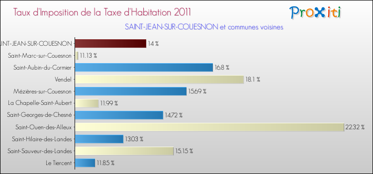 Taux d'imposition de la taxe d'habitation 2011 pour SAINT-JEAN-SUR-COUESNON et les communes proches Comparaison des taux d'imposition de la taxe d'habitation 2011 pour SAINT-JEAN-SUR-COUESNON et les communes voisines