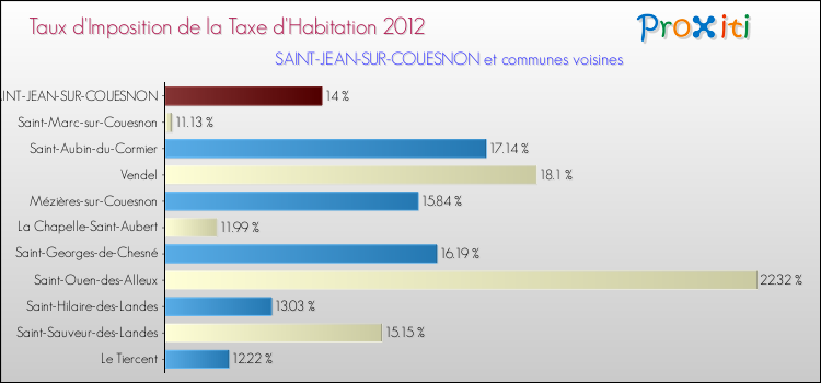 Taux d'imposition de la taxe d'habitation 2012 pour SAINT-JEAN-SUR-COUESNON et les communes proches Comparaison des taux d'imposition de la taxe d'habitation 2012 pour SAINT-JEAN-SUR-COUESNON et les communes voisines
