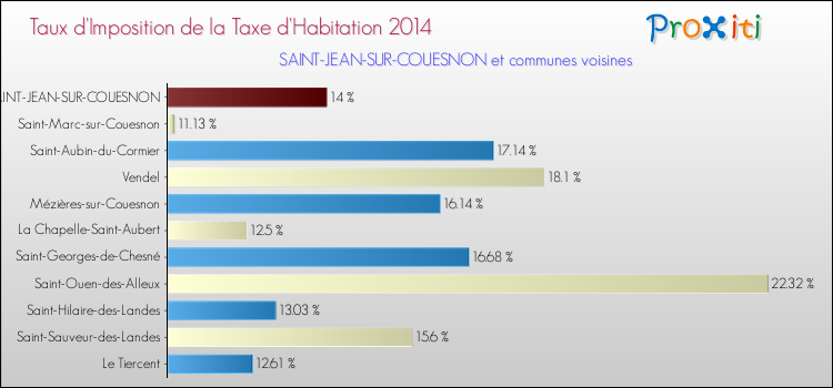 Taux d'imposition de la taxe d'habitation 2014 pour SAINT-JEAN-SUR-COUESNON et les communes proches Comparaison des taux d'imposition de la taxe d'habitation 2014 pour SAINT-JEAN-SUR-COUESNON et les communes voisines