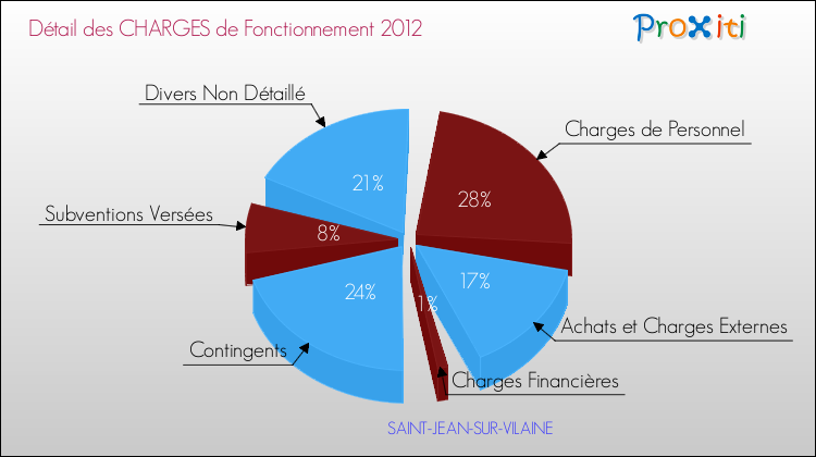 Décomposition des Charges de Fonctionnement 2012 de la commune de SAINT-JEAN-SUR-VILAINE Charges de Fonctionnement 2012 pour la commune de SAINT-JEAN-SUR-VILAINE