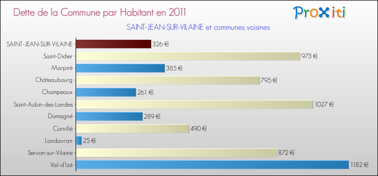 Dette par habitant de la commune en 2011 pour SAINT-JEAN-SUR-VILAINE et les communes proches Comparaison de la dette par habitant de la commune en 2011 pour SAINT-JEAN-SUR-VILAINE et les communes voisines