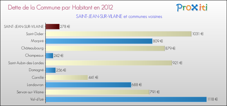 Dette par habitant de la commune en 2012 pour SAINT-JEAN-SUR-VILAINE et les communes proches Comparaison de la dette par habitant de la commune en 2012 pour SAINT-JEAN-SUR-VILAINE et les communes voisines