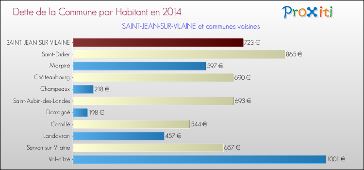 Dette par habitant de la commune en 2014 pour SAINT-JEAN-SUR-VILAINE et les communes proches Comparaison de la dette par habitant de la commune en 2014 pour SAINT-JEAN-SUR-VILAINE et les communes voisines