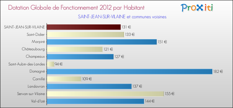 Montant des dotations globales de fonctionnement DGF par Habitant pour SAINT-JEAN-SUR-VILAINE et les communes proches Comparaison des des dotations globales de fonctionnement DGF par habitant pour SAINT-JEAN-SUR-VILAINE et les communes voisines