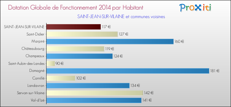 Montant des dotations globales de fonctionnement DGF par Habitant pour SAINT-JEAN-SUR-VILAINE et les communes proches en 2014. Comparaison des des dotations globales de fonctionnement DGF par habitant pour SAINT-JEAN-SUR-VILAINE et les communes voisines en 2014.