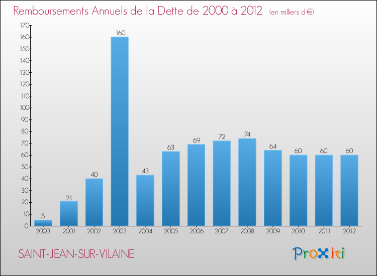 Evolution de l'annuité de la dette pour la commune de SAINT-JEAN-SUR-VILAINE de 2000 à 2012 Annuités de la dette pour SAINT-JEAN-SUR-VILAINE de 2000 à 2012