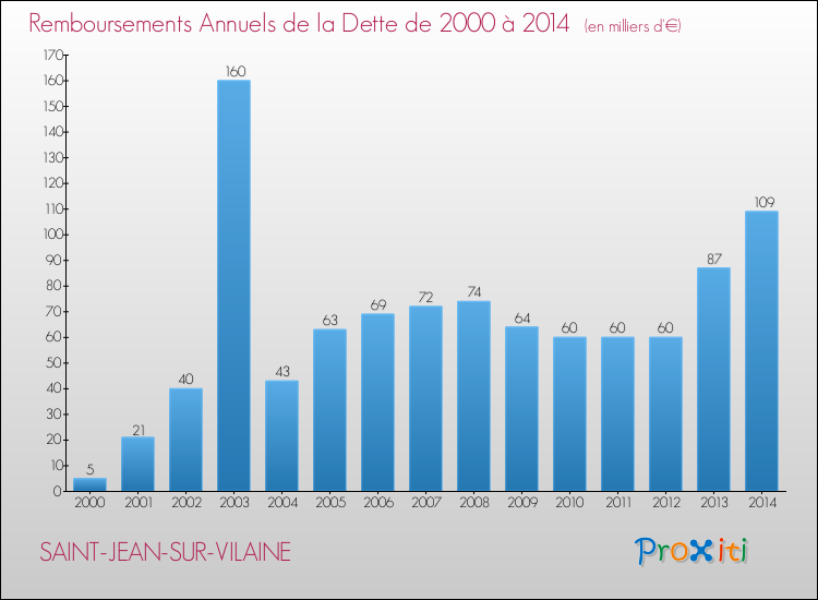 Evolution de l'annuité de la dette pour la commune de SAINT-JEAN-SUR-VILAINE de 2000 à 2014 Annuités de la dette pour SAINT-JEAN-SUR-VILAINE de 2000 à 2014