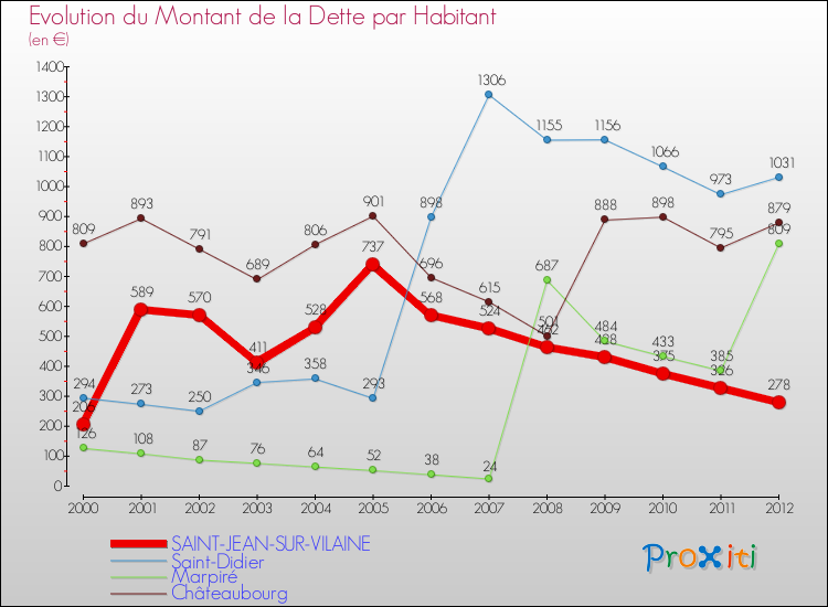 Evolution de la dette par habitant pour la commune de SAINT-JEAN-SUR-VILAINE et les communes proches de 2000 à 2012 Comparaison de la dette par habitant pour SAINT-JEAN-SUR-VILAINE et les communes voisines de 2000 à 2012