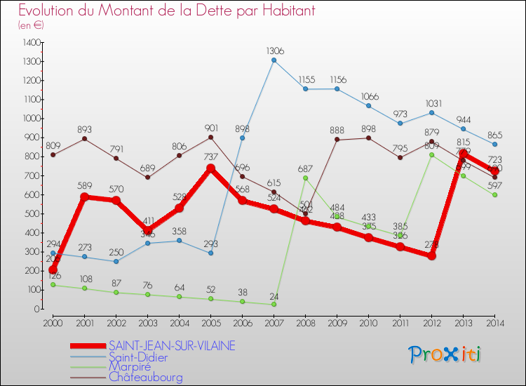 Evolution de la dette par habitant pour la commune de SAINT-JEAN-SUR-VILAINE et les communes proches de 2000 à 2014 Comparaison de la dette par habitant pour SAINT-JEAN-SUR-VILAINE et les communes voisines de 2000 à 2014
