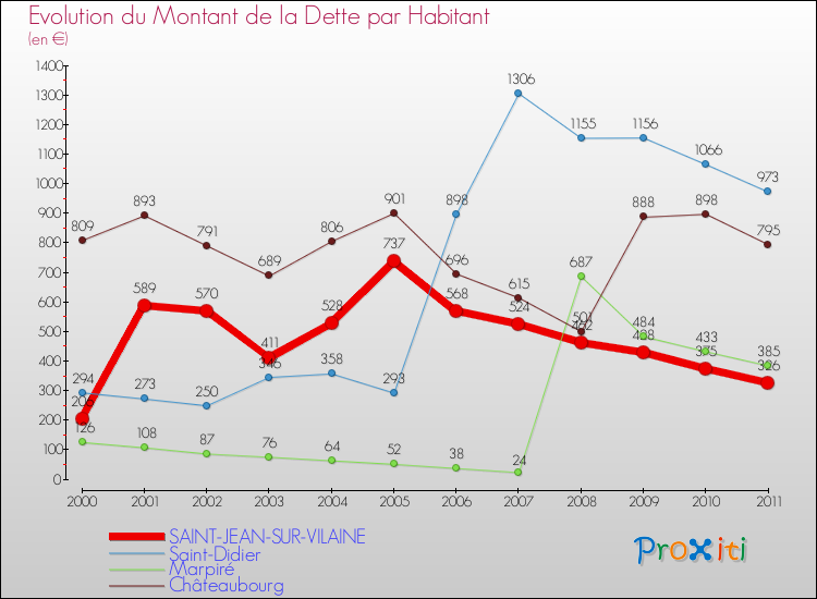 Evolution de la dette par habitant pour la commune de SAINT-JEAN-SUR-VILAINE et les communes proches Comparaison de la dette par habitant pour SAINT-JEAN-SUR-VILAINE et les communes voisines