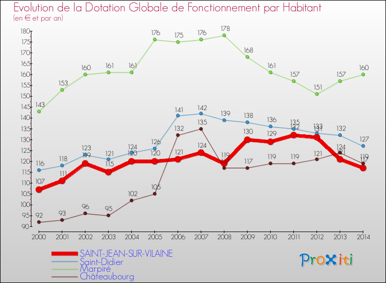 Evolution et montant de la dotation globale de fonctionnement par Habitant pour SAINT-JEAN-SUR-VILAINE et les communes proches de 2000 à 2014. Comparaison des dotations globales de fonctionnement par habitant pour SAINT-JEAN-SUR-VILAINE et les communes voisines de 2000 à 2014.