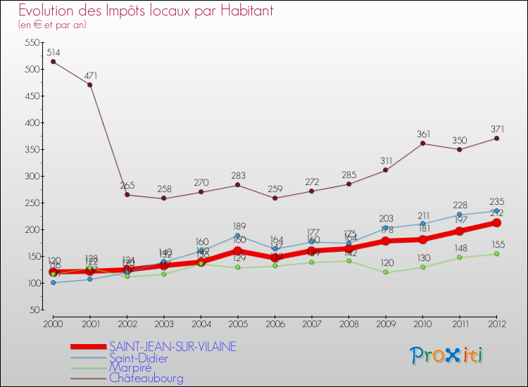Evolution et montant des impôts locaux par Habitant pour SAINT-JEAN-SUR-VILAINE et les communes proches Comparaison des impôts locaux par habitant pour SAINT-JEAN-SUR-VILAINE et les communes voisines