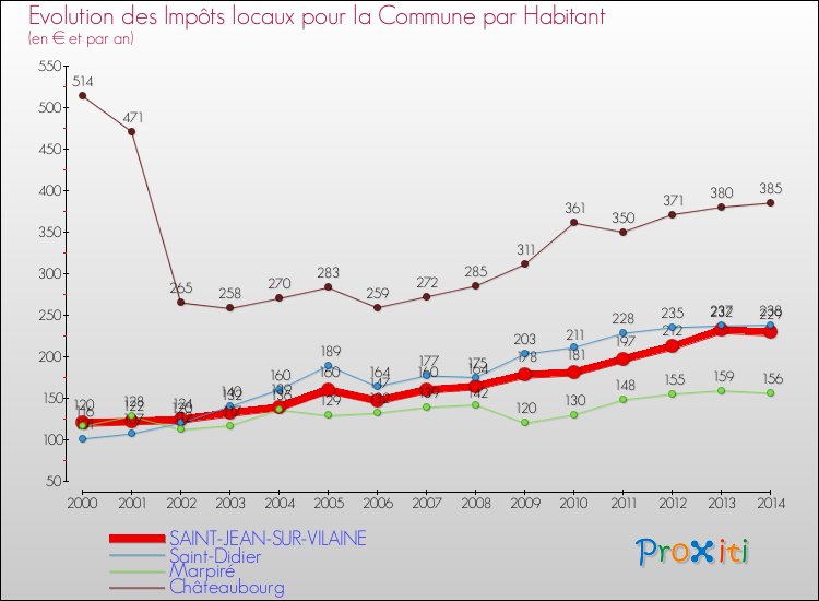 Evolution et montant des impôts locaux par Habitant pour SAINT-JEAN-SUR-VILAINE et les communes proches de 2000 à 2014 Comparaison des impôts locaux par habitant pour SAINT-JEAN-SUR-VILAINE et les communes voisines de 2000 à 2014