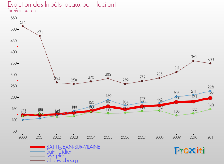 Evolution et montant des impôts locaux par Habitant pour SAINT-JEAN-SUR-VILAINE et les communes proches Comparaison des impôts locaux par habitant pour SAINT-JEAN-SUR-VILAINE et les communes voisines