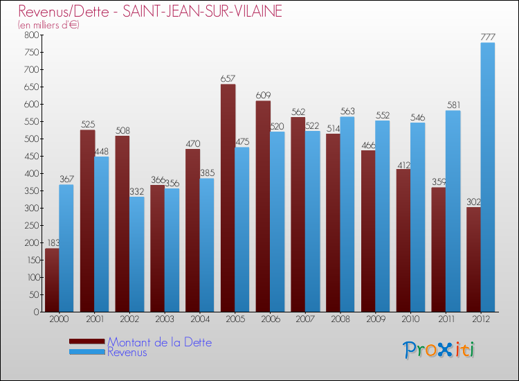 Evolution comparée de la dette et des revenus pour la commune de SAINT-JEAN-SUR-VILAINE de 2000 à 2012 Comparaison de la dette et des revenus pour SAINT-JEAN-SUR-VILAINE de 2000 à 2012