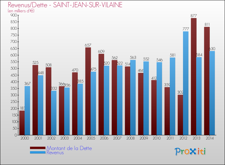 Evolution comparée de la dette et des revenus pour la commune de SAINT-JEAN-SUR-VILAINE de 2000 à 2014 Comparaison de la dette et des revenus pour SAINT-JEAN-SUR-VILAINE de 2000 à 2014