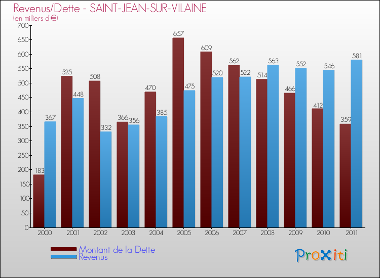 Evolution comparée de la dette et des revenus pour la commune de SAINT-JEAN-SUR-VILAINE de 2000 à 2011 Comparaison de la dette et des revenus pour SAINT-JEAN-SUR-VILAINE de 2000 à 2011