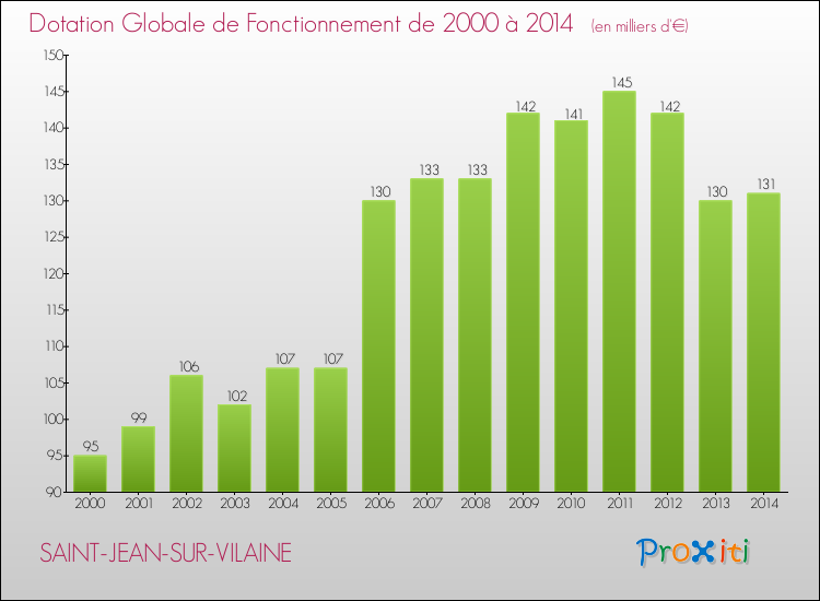 Evolution du montant de la Dotation Globale de Fonctionnement pour la commune de SAINT-JEAN-SUR-VILAINE de 2000 à 2014 Evolution du montant de la Dotation Globale de Fonctionnement pour SAINT-JEAN-SUR-VILAINE de 2000 à 2014