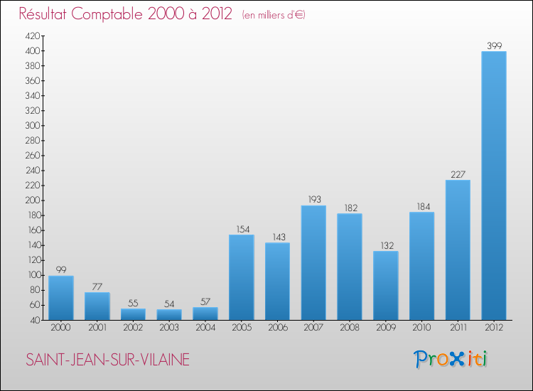 Evolution du résultat comptable pour la commune de SAINT-JEAN-SUR-VILAINE de 2000 à 2012 Evolution du résultat comptable pour SAINT-JEAN-SUR-VILAINE de 2000 à 2012