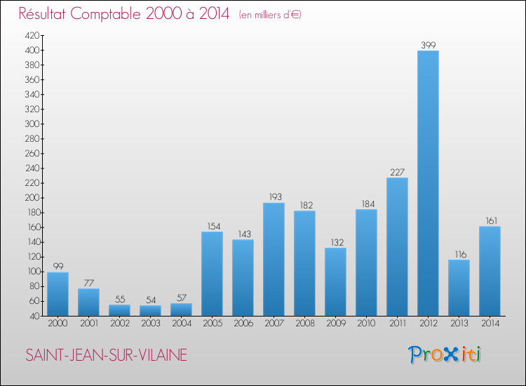 Evolution du résultat comptable pour la commune de SAINT-JEAN-SUR-VILAINE de 2000 à 2014 Evolution du résultat comptable pour SAINT-JEAN-SUR-VILAINE de 2000 à 2014