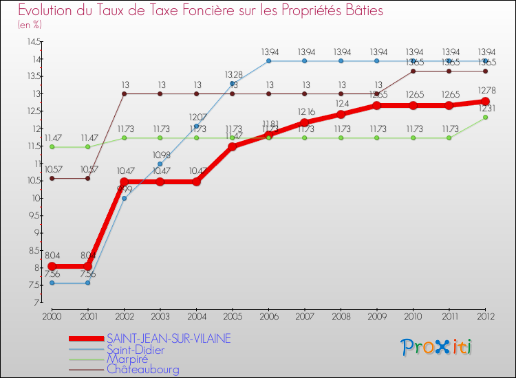 Evolution du taux de la taxe foncière sur le bati pour SAINT-JEAN-SUR-VILAINE et les communes proches de 2000 à 2012 Comparaison des taux de taxe foncière sur le bati pour SAINT-JEAN-SUR-VILAINE et les communes voisines de 2000 à 2012