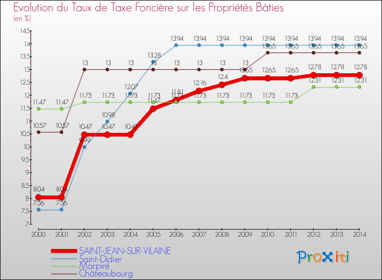 Evolution du taux de la taxe foncière sur le bati pour SAINT-JEAN-SUR-VILAINE et les communes proches de 2000 à 2014 Comparaison des taux de taxe foncière sur le bati pour SAINT-JEAN-SUR-VILAINE et les communes voisines de 2000 à 2014