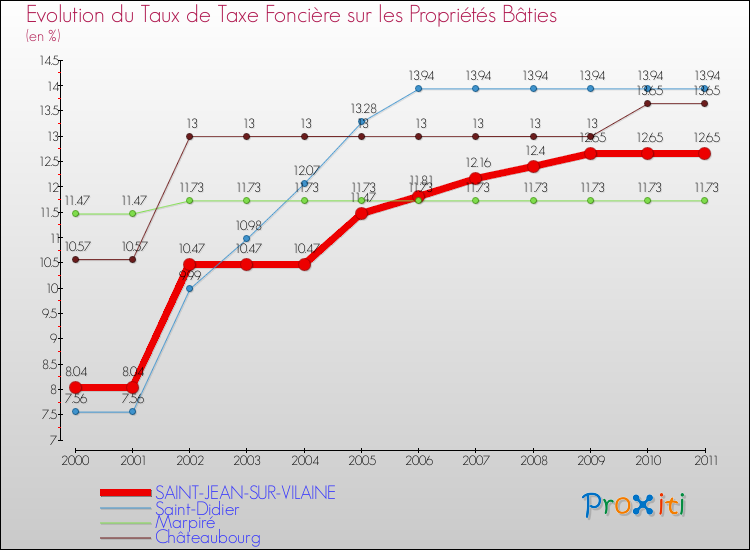 Evolution du taux de la taxe foncière sur le bati pour SAINT-JEAN-SUR-VILAINE et les communes proches Comparaison des taux de taxe foncière sur le bati pour SAINT-JEAN-SUR-VILAINE et les communes voisines