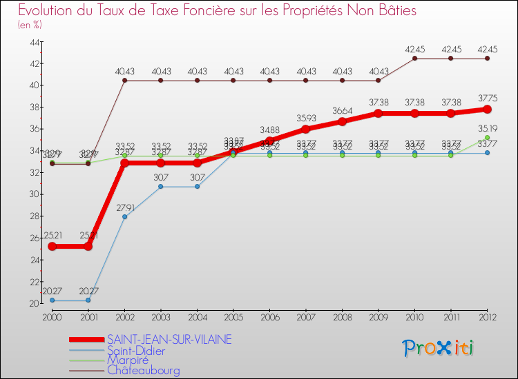 Evolution du taux de la taxe foncière sur les immeubles et terrains non batis pour SAINT-JEAN-SUR-VILAINE et les communes proches de 2000 à 2012 Comparaison des taux de la taxe foncière sur les immeubles et terrains non batis pour SAINT-JEAN-SUR-VILAINE et les communes voisines de 2000 à 2012